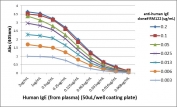 Human IgE Antibody for ELISA Titration Curve. ELISA titration analysis using plates coated with serial dilutions of human IgE derived from plasma demonstrates strong, concentration-dependent binding of clone RM122 across a broad dynamic range. Signal intensity decreases proportionally with antibody dilution, confirming high sensitivity and consistent binding performance. Detection was performed using an alkaline phosphatase-conjugated anti-rabbit IgG secondary antibody, supporting reliable quantification of Human IgE / IGHE in ELISA-based immunoassays.