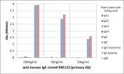 Human IgE Antibody Biotin ELISA Subclass Specificity Analysis. ELISA analysis of human immunoglobulins demonstrates that the parent clone RM122 antibody selectively recognizes Human IgE / IGHE, with strong signal observed for IgE lambda from human myeloma and IgE derived from human plasma across tested concentrations. No cross-reactivity is detected with other immunoglobulin classes including IgG, IgM, IgD, or IgA. This binding profile reflects selective recognition of IgE and is representative of the performance retained in the biotinylated format of the Human IgE Antibody for ELISA / Biotinylated Anti-IgE Detection Antibody.