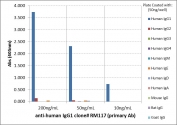 Human IgG1 Antibody Biotin ELISA Subclass Specificity Analysis. ELISA analysis of human immunoglobulin subclasses demonstrates that the parent clone RM117 antibody selectively recognizes Human IgG1 / IGHG1, with strong signal observed for IgG1 across tested concentrations, while no cross-reactivity is detected with IgG2, IgG3, IgG4, IgE, IgD, or IgA, or with non-human IgG from mouse, rat, or goat. These findings reflect hinge region-directed specificity of clone RM117 and are retained in the biotinylated format of the Human IgG1 Antibody for ELISA / Biotinylated Anti-Human IgG1 ELISA Detection Antibody.