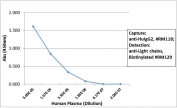 Human IgG2 Antibody Biotin Sandwich ELISA Human Plasma. Sandwich ELISA using human plasma demonstrates that the parent clone RM118 antibody functions effectively as a capture antibody for Human IgG2 / IGHG2, with signal intensity decreasing proportionally with sample dilution, indicating robust and concentration-dependent detection. Captured IgG2 was detected using a biotinylated anti-human light chains (kappa + lambda) antibody (clone RM129), followed by alkaline phosphatase-conjugated streptavidin for signal development. These results reflect the intrinsic binding performance of clone RM118 and are representative of the characteristics retained in the biotinylated format of the Human IgG2 Antibody for ELISA / Biotinylated Anti-Human IgG2 ELISA Detection Antibody.