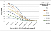 Human IgG2 Antibody Biotin ELISA Titration Curve. ELISA titration using plates coated with serial dilutions of human IgG2 demonstrates strong, concentration-dependent binding of clone RM118 across a broad dynamic range. Signal intensity decreases proportionally with antibody dilution, confirming high sensitivity and consistent binding kinetics. Detection was performed using an alkaline phosphatase-conjugated anti-rabbit IgG secondary antibody. This titration profile reflects the intrinsic binding performance of the parent clone RM118 antibody and is representative of the characteristics retained in the biotinylated format of the Human IgG2 Antibody for ELISA / Biotinylated Anti-Human IgG2 ELISA Detection Antibody.