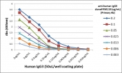 Human IgG3 Antibody for ELISA Titration Curve. ELISA titration analysis using plates coated with serial dilutions of human IgG3 demonstrates strong, concentration-dependent binding of clone RM119 across a broad dynamic range. Signal intensity decreases proportionally with antibody dilution, confirming high sensitivity and consistent binding performance. Detection was performed using an alkaline phosphatase-conjugated anti-rabbit IgG secondary antibody, supporting reliable quantification of Human IgG3 in ELISA-based immunoassays.