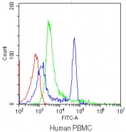 CD4 Antibody for FACS. Flow cytometry analysis of CD4 antibody staining in human peripheral blood mononuclear cells (PBMCs) demonstrating detection of CD4 as a leukocyte surface marker using a mouse monoclonal antibody. Lymphocyte-gated cells show a distinct CD4-positive population (blue) compared to cells alone (red) and isotype control (green), supporting reliable identification of CD4-expressing leukocytes for flow cytometry-based immune cell detection and surface marker analysis.