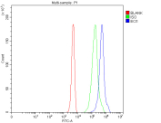 Flow cytometry analysis of fixed and permeabilized human 293T cells with DCI antibody at 1ug/million cells (blocked with goat sera); Red=cells alone, Green=isotype control, Blue= DCI antibody.