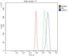 HSP47 Antibody A431 Cell FACS. HSP47 Antibody was evaluated by flow cytometry using fixed and permeabilized A431 cells. Cells were incubated with the primary antibody at 1 ug/1Ã10^6 cells, followed by a Fluoro488-conjugated goat anti-rabbit secondary antibody. The blue histogram shows a clear rightward shift relative to the rabbit IgG isotype control (green) and the unstained blank control (red), demonstrating specific intracellular detection of HSP47. This HSP47 Antibody, a Collagen Chaperone Antibody, is suitable for flow cytometric analysis of SERPINH1 expression in permeabilized cells and supports studies of collagen biosynthesis, endoplasmic reticulum function, and extracellular matrix remodeling.
