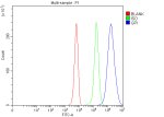 GPI Antibody K562 Cell FACS. Flow cytometry was performed on fixed and permeabilized human K562 cells using GPI Antibody at 1 ug/1Ã10^6 cells. Cells were incubated with a DyLight 488-conjugated goat anti-rabbit IgG secondary antibody. Red: unstained cells; green: rabbit IgG isotype control; blue: GPI Antibody. A clear rightward shift of the GPI-stained population relative to the isotype control demonstrates specific intracellular detection of endogenous GPI expression in K562 cells. These results demonstrate that this Phosphoglucose Isomerase Antibody is suitable for flow cytometric analysis of intracellular GPI following fixation and permeabilization.