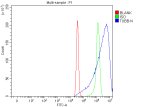 TUBB Antibody Human Cervical Cancer Cell Flow Cytometry. Flow cytometry analysis of fixed and permeabilized human SiHa cells was performed with TUBB Antibody at 1 ug/million cells for 30 minutes at 20oC. The histogram shows cells alone (red), isotype control (green) and TUBB Antibody staining (blue). A clear fluorescence shift is observed with the TUBB Antibody compared with the isotype control. This TUBB Antibody demonstrates intracellular detection of beta tubulin in human cervical cancer cells.