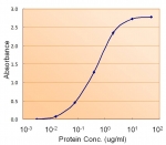 Sandwich ELISA using the FH antibody at 1.5ug/ml as the detect.