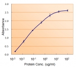 Sandwich ELISA using RAD9A antibody at 5ug/ml as the detect.