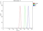 Glycerol Kinase Antibody Human HepG2 FACS. Flow cytometry analysis of fixed and permeabilized HepG2 human liver cells stained with Glycerol Kinase Antibody at 1 ug/10^6 cells, followed by a Fluoro488-conjugated secondary antibody. The blue histogram (GK) shows a clear rightward shift relative to the rabbit IgG isotype control (green) and unstained cells (red), demonstrating specific intracellular detection of endogenous glycerol kinase. These results support the use of Glycerol Kinase Antibody, a Lipid Metabolism Enzyme Antibody, for analyzing glycerol kinase expression, lipid metabolism and cellular energy homeostasis by flow cytometry.