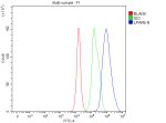 P2RY5 Antibody PC-3 Cell FACS. Flow cytometric analysis of fixed PC-3 cells using P2RY5 Antibody. Cells were fixed with 4% paraformaldehyde, blocked with normal goat serum, and incubated with P2RY5 Antibody at 1 ug per 1 Ã 10^6 cells for 30 minutes. A Fluoro488-conjugated goat anti-rabbit secondary antibody was used for detection. Red: unstained cells. Green: rabbit IgG isotype control. Blue: P2RY5 Antibody. The clear rightward shift of the blue histogram relative to the isotype control demonstrates specific detection of endogenous LPAR6/P2RY5 expression in human PC-3 cells. These results show that P2RY5 Antibody, a Lysophosphatidic Acid Receptor Antibody, is suitable for flow cytometric analysis of receptor expression.