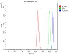 uPAR Antibody Rat PC-12 Cell FACS. Flow cytometric analysis of fixed and permeabilized rat PC-12 cells using uPAR Antibody at 1 ug/million cells. Cells were blocked with normal goat serum and detected with a DyLight 488-conjugated goat anti-rabbit IgG secondary antibody. uPAR Antibody, a Cell Invasion Receptor Antibody, demonstrates a clear positive shift compared to isotype control, confirming detection of PLAUR/uPA receptor expression in PC-12 cells and supporting its use for analysis of uPAR-mediated signaling, cell migration, and tissue remodeling pathways.