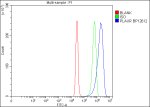 CD87 Antibody Human Cancer Cell FACS. Flow cytometric analysis of human SiHa cells using CD87 Antibody at 1 ug/million cells. Cells were blocked with goat serum and compared against cells alone (red) and isotype control (green). CD87 Antibody, recognizing uPAR/PLAUR, demonstrates a clear positive shift (blue) confirming CD87 expression in SiHa cells and supporting its use for studying uPAR-mediated cell signaling, migration, and cancer cell invasion pathways.