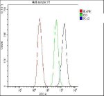 PCK2 Antibody MCF7 Breast Cancer Cell FACS. Intracellular flow cytometry analysis was performed using human MCF7 breast cancer cells fixed with 4% paraformaldehyde and permeabilized before staining. Cells were blocked with 10% normal goat serum and incubated with rabbit anti-PCK2 antibody at 1 ug per million cells for 30 minutes at 20Â°C, followed by a Fluoro488-conjugated goat anti-rabbit IgG secondary antibody. The blue trace represents PCK2 staining, the green trace represents the isotype control and the red trace represents unstained cells. The rightward shift demonstrates detectable intracellular PCK2 expression. PCK2 Antibody, a mitochondrial gluconeogenesis enzyme antibody, supports metabolic analysis by flow cytometry.