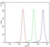 Flow cytometry testing of human ThP-1 cells with ANAPC2 antibody at 1ug/million cells (blocked with goat sera); Red=cells alone, Green=isotype control, Blue= ANAPC2 antibody.