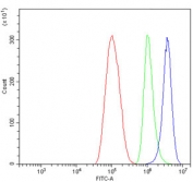 Flow cytometry testing of human ThP-1 cells with CD45 antibody at 1ug/million cells (blocked with goat sera); Red=cells alone, Green=isotype control, Blue= CD45 antibody.