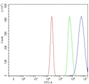 Flow cytometry testing of human U-2 OS cells with Retinol Binding Protein 1 antibody at 1ug/million cells (blocked with goat sera); Red=cells alone, Green=isotype control, Blue= Retinol Binding Protein 1 antibody.