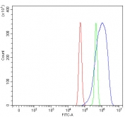 Asc Antibody RAW264.7 FACS. Flow cytometric analysis of fixed and permeabilized mouse RAW264.7 cells using Asc Antibody at 1 ug per million cells. A clear rightward shift of the antibody-stained population (blue) relative to the isotype control (green) demonstrates specific detection of endogenous Asc (PYCARD) expression. Cells alone are shown in red. Cells were blocked with goat serum prior to antibody incubation to minimize non-specific binding.