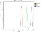 Flow cytometry testing of fixed and permeabilized human U-251 cells with Liprin alpha 2 antibody at 1ug/million cells (blocked with goat sera); Red=cells alone, Green=isotype control, Blue= Liprin alpha 2 antibody.