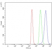 Flow cytometry testing of fixed and permeabilized human 293T cells with KEPI antibody at 1ug/million cells (blocked with goat sera); Red=cells alone, Green=isotype control, Blue= KEPI antibody.