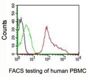 FACS testing of human PBMC:  Black=cells alone; Green=isotype control; Red=CD63 antibody