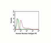 Human Nuclear Antigen Antibody PE Conjugate MCF-7 FACS. Flow cytometry analysis of human MCF-7 cells stained with Human Nuclear Antigen Antibody PE Conjugate (V2345PE) demonstrates a clear rightward shift in fluorescence intensity relative to both unstained and isotype control populations. The distinct separation of the positive cell population confirms recognition of Human Nuclear Antigen (HNA) and effective labeling of human-derived cells. Minimal overlap between control and antibody-stained cells indicates specific target detection and favorable signal-to-background performance. The observed staining supports the use of this PE-conjugated antibody for identification, characterization, and tracking of human cell populations by flow cytometry, including applications involving transplantation research, cell localization studies, and analysis of human-derived cells in complex experimental systems.