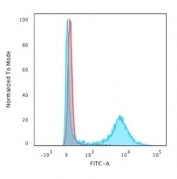 CD8A Antibody for FACS - Human PBM cells Clone RIV11. Flow cytometry analysis of CD8 alpha (CD8A) in human PBM cells shows a distinct right-shifted population (blue) relative to isotype control (red), consistent with cell surface expression on cytotoxic T lymphocytes and enabling accurate identification and gating of CD8-positive T cell populations within peripheral blood samples (clone RIV11).