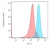 Flow cytometry staining of human Raji cells with HLA-DR antibody; Red=isotype control, Blue= HLA-DR antibody.