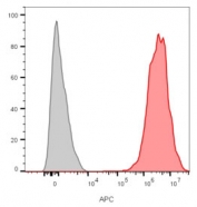 Flow cytometry staining of human MCF7 cells with CD9 antibody (clone CD9/1631); Gray=unstained, Red= CD9 antibody.