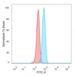 Flow cytometry testing of PFA-fixed human HeLa cells with SOX12 antibody (clone PCRP-SOX12-1E4) followed by goat anti-mouse IgG-CF488 (blue), Red = unstained cells.