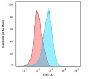 Flow cytometry testing of PFA-fixed human Jurkat cells with recombinant CD31 antibody (clone RMCD31-1); Red=isotype control, Blue= recombinant CD31 antibody.
