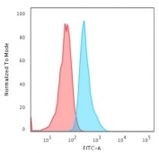 Flow cytometry testing of fixed and permeabilized human HeLa cells with Cytokeratin 15 antibody (blue) and isotype control (red).