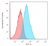 Cadherin 17 Antibody FACS. Flow cytometry analysis of human MCF7 cells using Cadherin 17 Antibody / Epithelial Cell Adhesion Protein Antibody (clone CDH17/2618) demonstrates a clear rightward shift of the antibody-stained population (blue) relative to the isotype control (red), consistent with detection of CDH17 expression. Cadherin 17 (CDH17) is a calcium-dependent cell adhesion molecule involved in epithelial tissue organization, maintenance of tissue architecture, and regulation of cell-cell interactions. CDH17 is widely studied as a marker of epithelial differentiation and gastrointestinal epithelial biology and has been investigated in multiple epithelial malignancies. Cells were stained with Cadherin 17 antibody (clone CDH17/2618) and analyzed by flow cytometry. Red = isotype control, Blue = Cadherin 17 antibody.