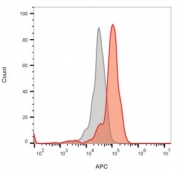 CD64 Antibody PBMC FACS. Flow cytometry analysis of monocyte-gated human peripheral blood mononuclear cells stained with CD64 Antibody / High-Affinity Fc Gamma Receptor clone 10.1. A distinct rightward fluorescence shift is observed relative to the isotype control, consistent with strong surface expression of FCGR1A / CD64 on monocyte populations involved in Fc-mediated innate immune signaling and antibody-dependent cellular responses.