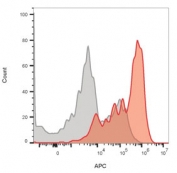 CD3e Antibody Clone OKT3. Flow cytometry analysis of CD3 Epsilon / CD3E antibody staining in lymphocyte-gated human peripheral blood mononuclear cells using CF640R-labeled CD3e Antibody Clone OKT3 / CD3 Epsilon Monoclonal Antibody. A pronounced rightward shift of the red histogram relative to the unstained control (gray) demonstrates specific detection of CD3-positive T cells within the lymphocyte population. The clear population separation supports accurate identification and immunophenotyping of T-cell subsets in flow cytometry analysis.