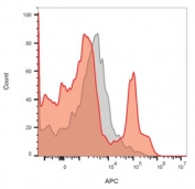 Flow cytometry analysis of CD19 Antibody for FACS (clone PDR134) in human peripheral blood mononuclear cells. Lymphocyte-gated human PBMCs show a distinct right-shifted population in the APC channel (red histogram) corresponding to CD19-positive B cells, while unstained control cells (gray histogram) display baseline fluorescence. The clear separation between unstained and antibody-stained populations confirms specific detection of CD19 (Cluster of Differentiation 19) on circulating B lymphocytes.