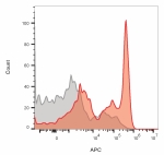 CD4 Antibody for FACS. Flow cytometry analysis of CD4 antibody staining in human peripheral blood mononuclear cells (PBMCs) supporting immune cell phenotyping using a mouse monoclonal antibody against CD4. Lymphocyte-gated cells show a well-defined CD4-positive population (red, clone CD4/1604) compared to the isotype control (gray), enabling accurate identification and characterization of CD4-expressing immune cell populations for flow cytometry-based phenotyping and multiparametric immune profiling.