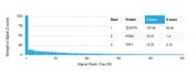 ZC3H7A Antibody Protein Microarray Validation. Analysis of a HuProt(TM) protein microarray containing more than 19,000 full-length human proteins using ZC3H7A Antibody / RNA Processing Factor Antibody clone PCRP-ZC3H7A-1D6 demonstrates exceptional target specificity for Zinc finger CCCH-type containing 7A (ZC3H7A). The intended target produced the highest signal on the array with a Z-score of 107.56 and an S-score of 92.42, greatly exceeding all other detected proteins. The next highest signals were observed for RTN2 and FAF1 with substantially lower Z-scores and S-scores, supporting highly selective target recognition by clone PCRP-ZC3H7A-1D6. ZC3H7A is a CCCH-type zinc finger RNA-binding protein involved in RNA metabolism and post-transcriptional gene regulation. The strong separation between the intended target and all other proteins on the array supports the use of this RNA Processing Factor Antibody for studies of RNA-binding protein biology and messenger RNA regulatory pathways. The Z-score represents signal strength relative to the array mean, while the S-score represents the specificity gap between successive ranked targets. An S-score greater than 2.5 is generally considered indicative of high target specificity.