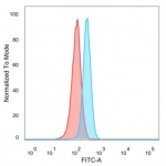 GRAMD4 Antibody HeLa FACS. Flow cytometry analysis of PFA-fixed human HeLa cells stained with GRAMD4 Antibody / Apoptosis Regulation Marker (blue, clone PCRP-GRAMD4-1A10). Isotype control cells are shown in red. The distinct fluorescence shift supports detection of endogenous GRAM domain-containing protein 4 / GRAMD4 expression in human HeLa cells, consistent with the intracellular distribution expected for a mitochondrial-associated regulatory protein involved in apoptosis signaling and stress-response pathways.