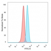 FACS staining of PFA-fixed human HeLa cells with ECD antibody (blue, clone PCRP-ECD-1D10), and unstained cells (red).