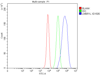 Flow Cytometry analysis of HepG2 cells using anti-LMBR1L antibody. Overlay histogram showing HepG2 cells stained with (Blue line). The cells were fixed with 4% paraformaldehyde and blocked with 10% normal goat serum. And then incubated with rabbit anti-LMBR1L antibody (1 ug/million cells) for 30 min at 20oC. DyLight 488 conjugated goat anti-rabbit IgG (5-10 ug/million cells) was used as secondary antibody for 30 minutes at 20oC. Isotype control antibody (Green line) was rabbit IgG (1 ug/million cells) used under the same conditions. Unlabelled sample without incubation with primary antibody and secondary antibody (Red line) was used as a blank control.