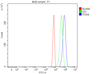 Flow Cytometry analysis of NIH/3T3 cells using anti-Integrin Itga4 antibody. Overlay histogram showing NIH/3T3 cells stained with (Blue line). The cells were fixed with 4% paraformaldehyde and blocked with 10% normal goat serum. And then incubated with rabbit anti-Integrin Itga4 antibody (1 ug/million cells) for 30 min at 20oC. DyLight 488 conjugated goat anti-rabbit IgG (5-10 ug/million cells) was used as secondary antibody for 30 minutes at 20oC. Isotype control antibody (Green line) was rabbit IgG (1 ug/million cells) used under the same conditions. Unlabelled sample (Red line) was also used as a control.