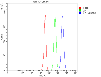 Flow Cytometry analysis of 293T cells using anti-NLE1 antibody. Overlay histogram showing 293T cells stained with (Blue line). To facilitate intracellular staining, cells were fixed with 4% paraformaldehyde and permeabilized with permeabilization buffer. The cells were blocked with 10% normal goat serum. And then incubated with rabbit anti-NLE1 antibody (1 ug/million cells) for 30 min at 20oC. DyLight 488 conjugated goat anti-rabbit IgG (5-10 ug/million cells) was used as secondary antibody for 30 minutes at 20oC. Isotype control antibody (Green line) was rabbit IgG (1 ug/million cells) used under the same conditions. Unlabelled sample without incubation with primary antibody and secondary antibody (Red line) was used as a blank control.