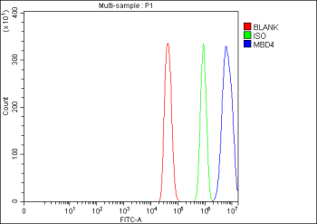 Flow Cytometry analysis of C2C12 cells using anti-Mbd4 antibody. Overlay histogram showing C2C12 cells stained with (Blue line). To facilitate intracellular staining, cells were fixed with 4% paraformaldehyde and permeabilized with permeabilization buffer. The cells were blocked with 10% normal goat serum. And then incubated with rabbit anti-Mbd4 antibody (1 ug/million cells) for 30 min at 20oC. DyLight 488 conjugated goat anti-rabbit IgG (5-10 ug/million cells) was used as secondary antibody for 30 minutes at 20oC. Isotype control antibody (Green line) was rabbit IgG (1 ug/million cells) used under the same conditions. Unlabelled sample (Red line) was also used as a control.