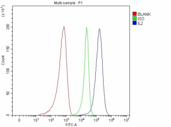 Flow Cytometry analysis of JK cells using anti-IL2 antibody. Overlay histogram showing JK cells stained with (Blue line). The cells were fixed with 4% paraformaldehyde and blocked with 10% normal goat serum. And then incubated with rabbit anti-IL2 antibody (1 ug/million cells) for 30 min at 20oC. DyLight 488 conjugated goat anti-rabbit IgG (5-10 ug/million cells) was used as secondary antibody for 30 minutes at 20oC. Isotype control antibody (Green line) was rabbit IgG (1 ug/million cells) used under the same conditions. Unlabelled sample without incubation with primary antibody and secondary antibody (Red line) was used as a blank control.