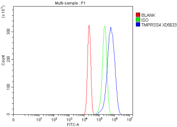 Flow Cytometry analysis of RT4 cells using anti-TMPRSS4 antibody. Overlay histogram showing RT4 cells stained with (Blue line). The cells were fixed with 4% paraformaldehyde and blocked with 10% normal goat serum. And then incubated with rabbit anti-TMPRSS4 antibody (1 ug/million cells) for 30 min at 20oC. DyLight 488 conjugated goat anti-rabbit IgG (5-10 ug/million cells) was used as secondary antibody for 30 minutes at 20oC. Isotype control antibody (Green line) was rabbit IgG (1 ug/million cells) used under the same conditions. Unlabelled sample without incubation with primary antibody and secondary antibody (Red line) was used as a blank control.