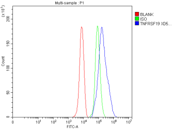 Flow Cytometry analysis of HepG2 cells using anti-TNFRSF19 antibody. Overlay histogram showing HepG2 cells stained with (Blue line). The cells were fixed with 4% paraformaldehyde and blocked with 10% normal goat serum. And then incubated with rabbit anti-TNFRSF19 antibody (1 ug/million cells) for 30 min at 20oC. DyLight 488 conjugated goat anti-rabbit IgG (5-10 ug/million cells) was used as secondary antibody for 30 minutes at 20oC. Isotype control antibody (Green line) was rabbit IgG (1 ug/million cells) used under the same conditions. Unlabelled sample without incubation with primary antibody and secondary antibody (Red line) was used as a blank control.