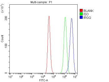 Flow Cytometry analysis of HEL cells using anti-IRGQ antibody. Overlay histogram showing HEL cells stained with (Blue line). To facilitate intracellular staining, cells were fixed with 4% paraformaldehyde and permeabilized with permeabilization buffer. The cells were blocked with 10% normal goat serum. And then incubated with rabbit anti-IRGQ antibody (1 ug/million cells) for 30 min at 20oC. DyLight 488 conjugated goat anti-rabbit IgG (5-10 ug/million cells) was used as secondary antibody for 30 minutes at 20oC. Isotype control antibody (Green line) was rabbit IgG (1 ug/million cells) used under the same conditions. Unlabelled sample (Red line) was also used as a control.