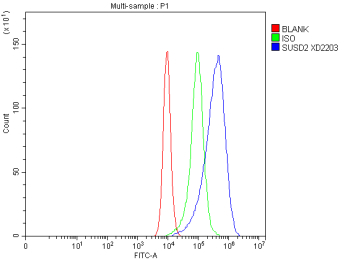 Flow Cytometry analysis of Caco-2 cells using anti-SUSD2 antibody. Overlay histogram showing Caco-2 cells stained with (Blue line). The cells were fixed with 4% paraformaldehyde and blocked with 10% normal goat serum. And then incubated with rabbit anti-SUSD2 antibody (1 ug/million cells) for 30 min at 20oC. DyLight 488 conjugated goat anti-rabbit IgG (5-10 ug/million cells) was used as secondary antibody for 30 minutes at 20oC. Isotype control antibody (Green line) was rabbit IgG (1 ug/million cells) used under the same conditions. Unlabelled sample without incubation with primary antibody and secondary antibody (Red line) was used as a blank control.