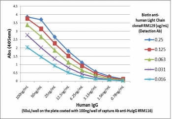 Sandwich ELISA of human IgG using the recombinant Human IgG antibody (clone RM116) as the capture (100ng/well), and biotinylated human light chains (κ+ λ) antibody (clone RM129) as the detect (1ug/mL), followed by an alkaline phosphatase conjugated streptavidin.